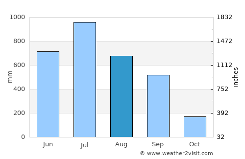 Dhupgāri average rain in August