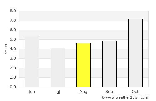 Dhupgāri average rain in August