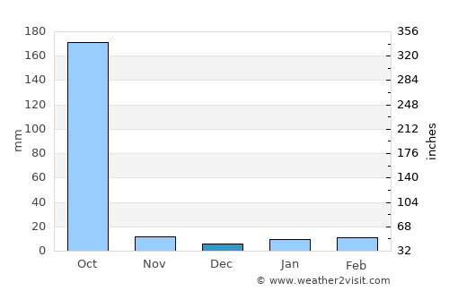 Dhupgāri average rain in December