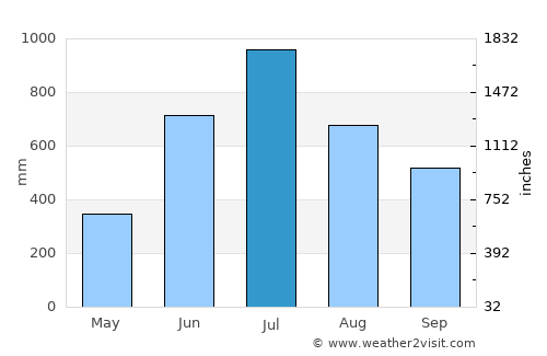Dhupgāri average rain in July