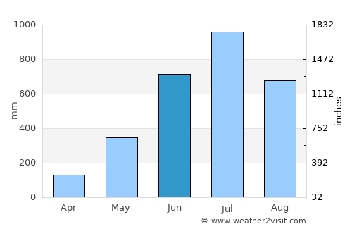 Dhupgāri average rain in June