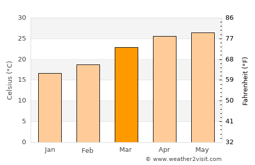 Dhupgāri average temperature in March