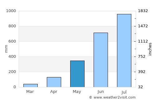 Dhupgāri average rain in May