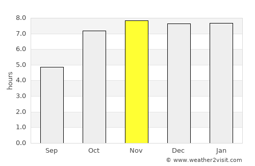 Dhupgāri average rain in November