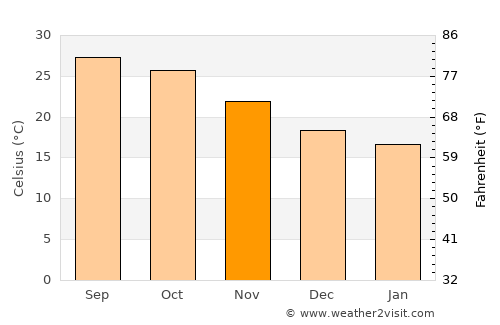 Dhupgāri average temperature in November