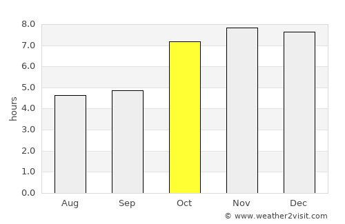 Dhupgāri average rain in October