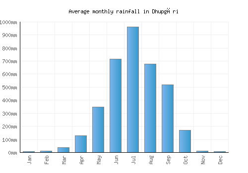 Dhupgāri monthly rainfall chart (mm)