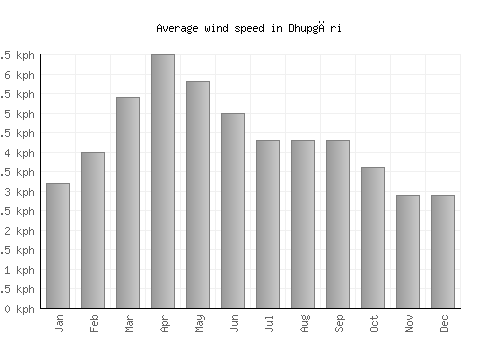 Dhupgāri average winspeed by month (km/h)