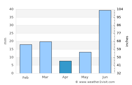 Dhūri average rain in April