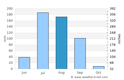 Dhūri average rain in August