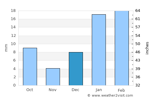 Dhūri average rain in December