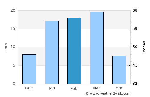 Dhūri average rain in February