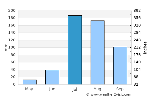 Dhūri average rain in July