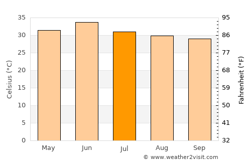 Dhūri average temperature in July