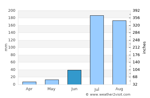 Dhūri average rain in June