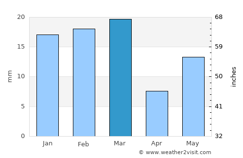 Dhūri average rain in March