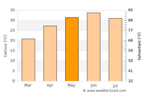 Dhūri average temperature in May