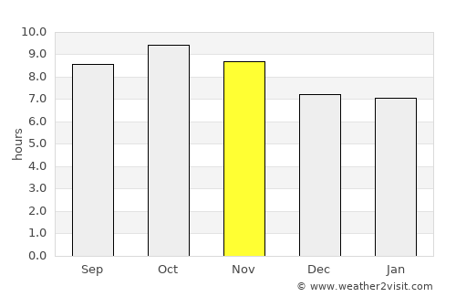 Dhūri average rain in November