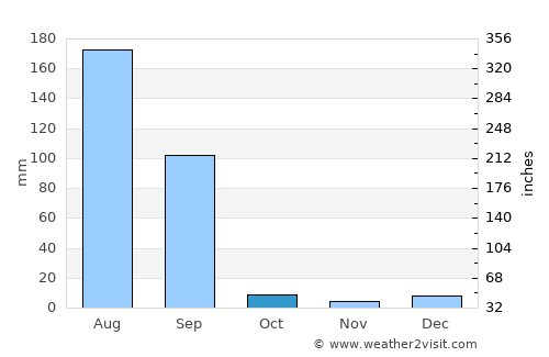 Dhūri average rain in October