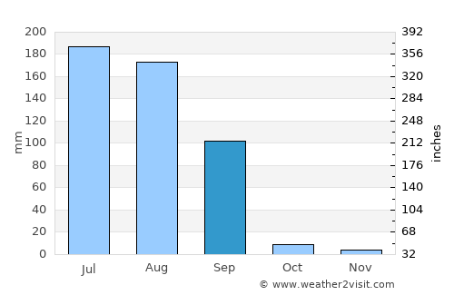 Dhūri average rain in September