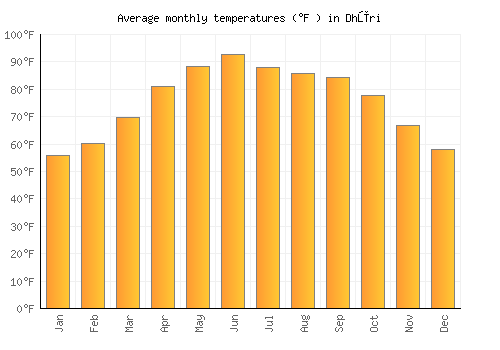 Dhūri average temperature chart (Fahrenheit)