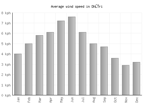 Dhūri average winspeed by month (km/h)