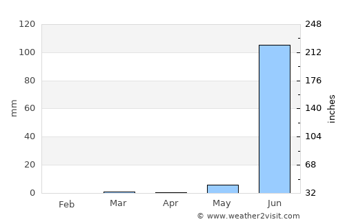 Dhuwaran average rain in April