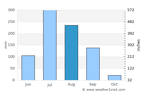 Dhuwaran average rain in August
