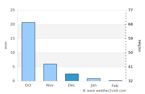 Dhuwaran average rain in December