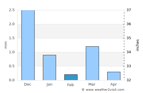 Dhuwaran average rain in February