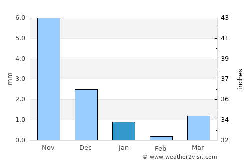 Dhuwaran average rain in January