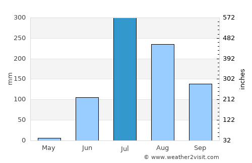 Dhuwaran average rain in July