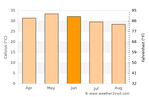 Dhuwaran average temperature in June