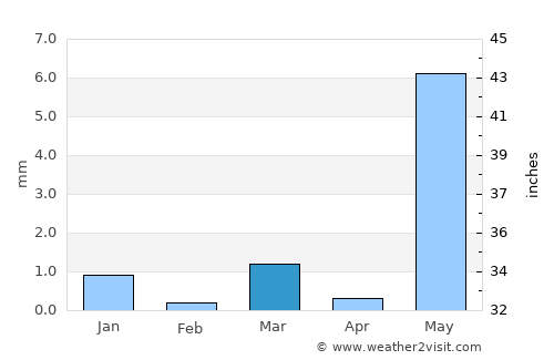 Dhuwaran average rain in March