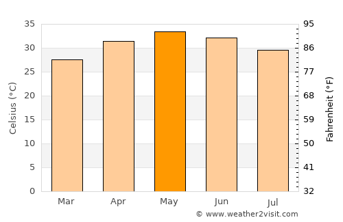 Dhuwaran average temperature in May