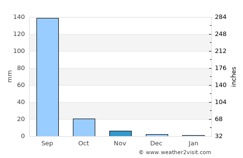 Dhuwaran average rain in November