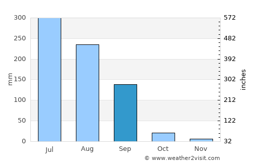 Dhuwaran average rain in September
