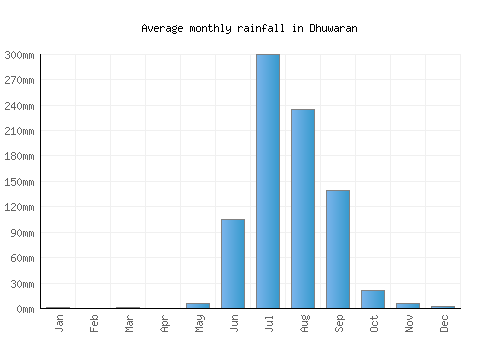 Dhuwaran monthly rainfall chart (mm)