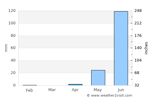 Diabugu Basilla average rain in April