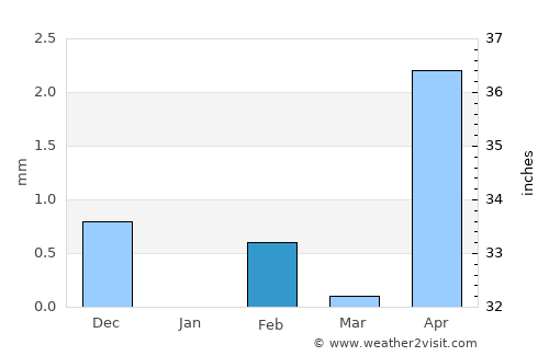 Diabugu Basilla average rain in February