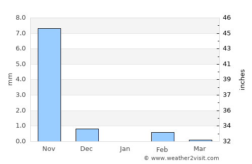 Diabugu Basilla average rain in January