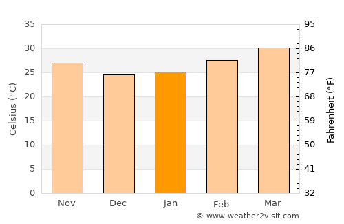 Diabugu Basilla average temperature in January
