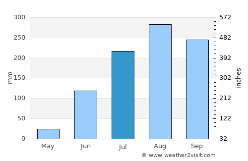 Diabugu Basilla average rain in July