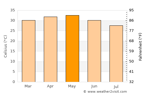 Diabugu Basilla average temperature in May