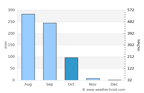 Diabugu Basilla average rain in October