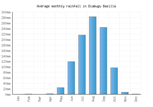 Diabugu Basilla monthly rainfall chart (mm)