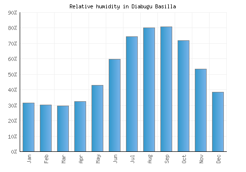Diabugu Basilla relative humidity averages
