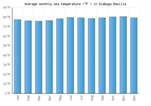 Diabugu Basilla average sea temperature chart (Fahrenheit)