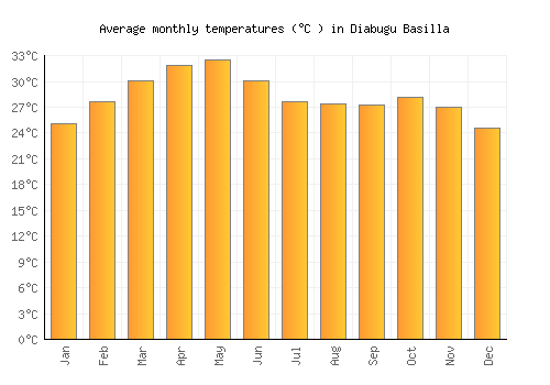 Diabugu Basilla average temperature chart (Celsius)