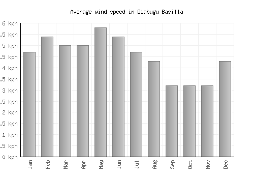 Diabugu Basilla average winspeed by month (km/h)